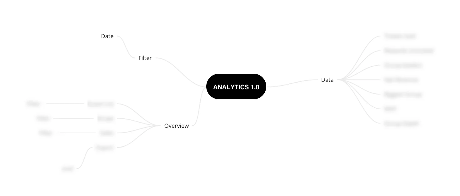 Current analytics information architecture