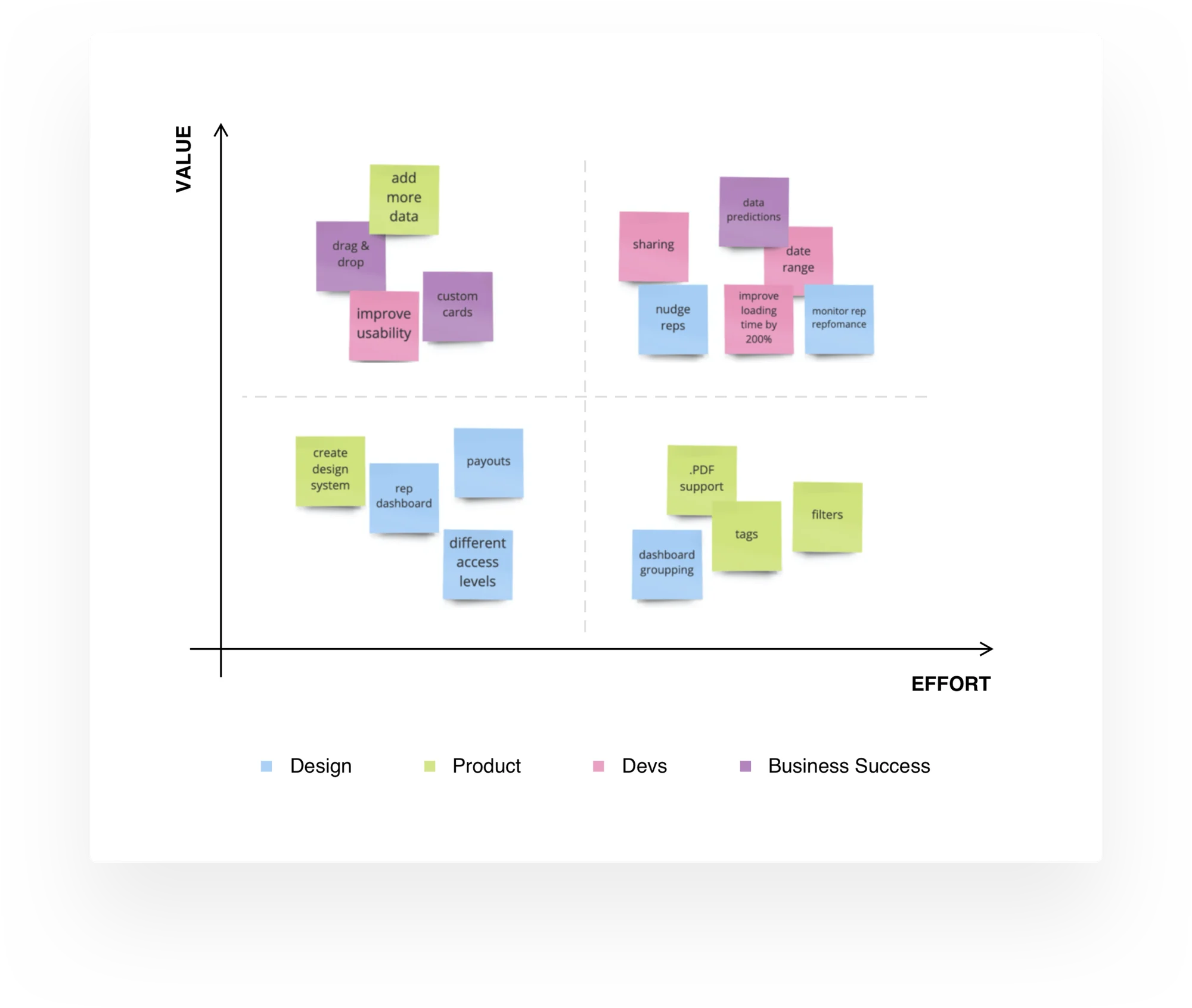 Brainstorming and prioritization timeline